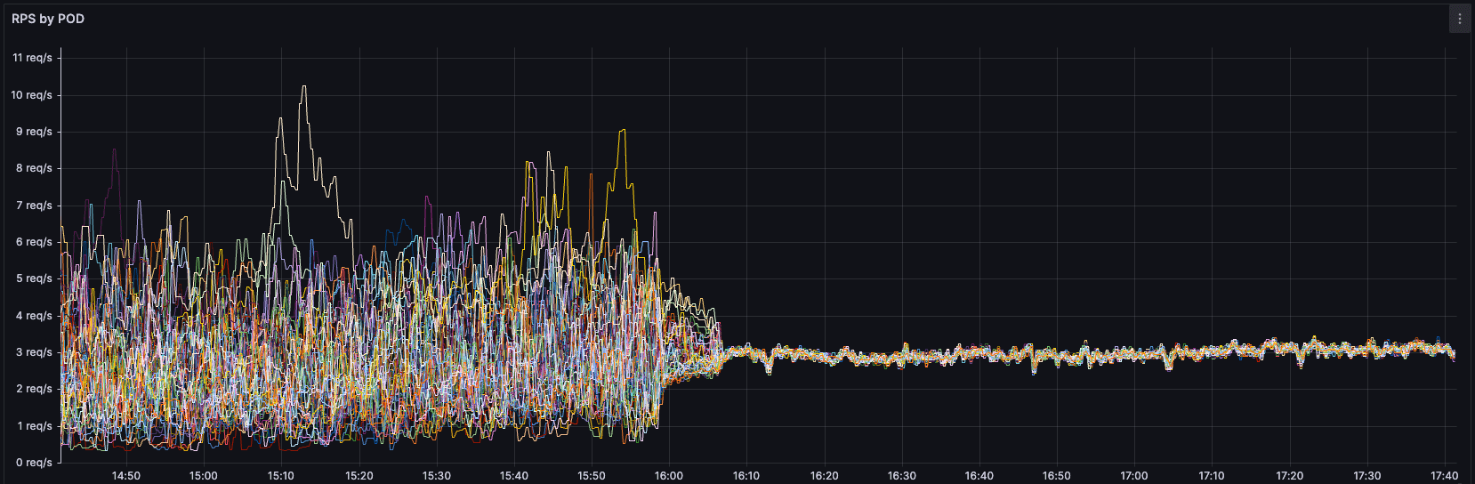 Kubernetes Tuning 1: Service Nesnesini Devreden Çıkararak RPS'i Nasıl %80 Düşürdük?